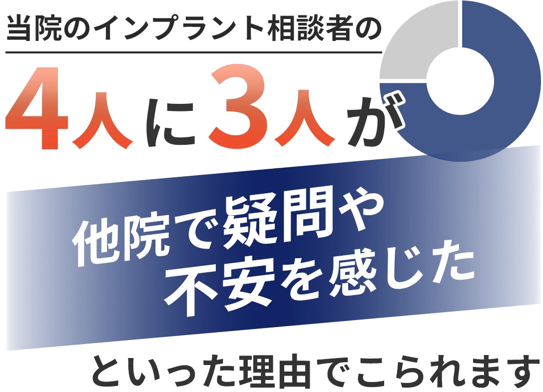 当院のインプラント相談者の4人に3人が「他院で断られた」「不安を感じた」といった理由でこられます